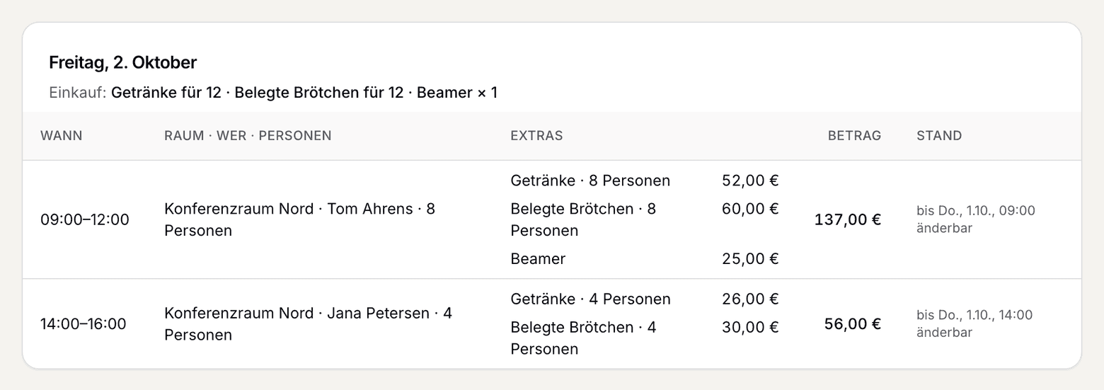 Ein Tag in den Bestellungen mit Einkaufsliste und zwei Buchungen mit Extras